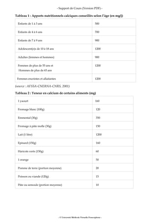 - Support de Cours (Version PDF) -
Tableau 1 : Apports nutritionnels calciques conseillés selon l’âge (en mg/j)
Enfants de 1 à 3 ans 500
Enfants de 4 à 6 ans 700
Enfants de 7 à 9 ans 900
Adolescent(e)s de 10 à 18 ans 1200
Adultes (femmes et hommes) 900
Femmes de plus de 55 ans et
Hommes de plus de 65 ans
1200
Femmes enceintes et allaitantes 1200
(source : AFSSA-CNERNA-CNRS, 2001)
Tableau 2 : Teneur en calcium de certains aliments (mg)
1 yaourt 160
Fromage blanc (100g) 120
Emmental (30g) 350
Fromage à pâte molle (30g) 150
Lait (1 litre) 1200
Epinard (150g) 160
Haricots verts (150g) 60
1 orange 50
Pomme de terre (portion moyenne) 20
Poisson ou viande (120g) 15
Pâte ou semoule (portion moyenne) 10
- © Université Médicale Virtuelle Francophone -
 