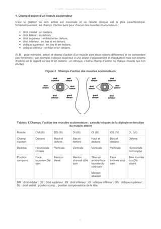 © UMVF - Université Médicale Virtuelle Francophone
1. Champ d’action d’un muscle oculomoteur
C'est la position où son action est maximale et où l’étude clinique est la plus caractéristique.
Schématiquement, les champs d’action sont pour chacun des muscles oculo-moteurs :
● droit médial : en dedans,
● droit latéral : en dehors,
● droit supérieur : en haut et en dehors,
● droit inférieur : en bas et en dehors,
● oblique supérieur : en bas et en dedans,
● oblique inférieur : en haut et en dedans.
(N.B. : pour mémoire, action et champ d’action d’un muscle sont deux notions différentes et ne concordent
pas forcément : par exemple, l’oblique supérieur a une action d’abaissement et d’abduction mais son champ
d’action est le regard en bas et en dedans ; en clinique, c’est le champ d’action de chaque muscle que l’on
étudie).
Figure 2 : Champs d’action des muscles oculomoteurs
Tableau I. Champs d’action des muscles oculomoteurs : caractéristiques de la diplopie en fonction
du muscle atteint
Muscle DM (III) DS (III) DI (III) OI (III) OS (IV) DL (VI)
Champ
d’action
Dedans Haut et
dehors
Bas et
dehors
Haut et
dedans
Bas et
dedans
Dehors
Diplopie Horizontale
croisée
Verticale Verticale Verticale Verticale Horizontale
homonyme
Position
compens.
Face
tournée côté
sain
Menton
élevé
Menton
abaissé côté
sain
Tête en
arrière-face
tournée du
côté sain
Menton
abaissé
Face
inclinée côté
sain
Tête tournée
du côté
atteint
DM : droit médial ; DS : droit supérieur ; DI : droit inférieur ; OI : oblique inférieur ; OS : oblique supérieur ;
DL : droit latéral ; position comp. : position compensatrice de la tête.
5
 