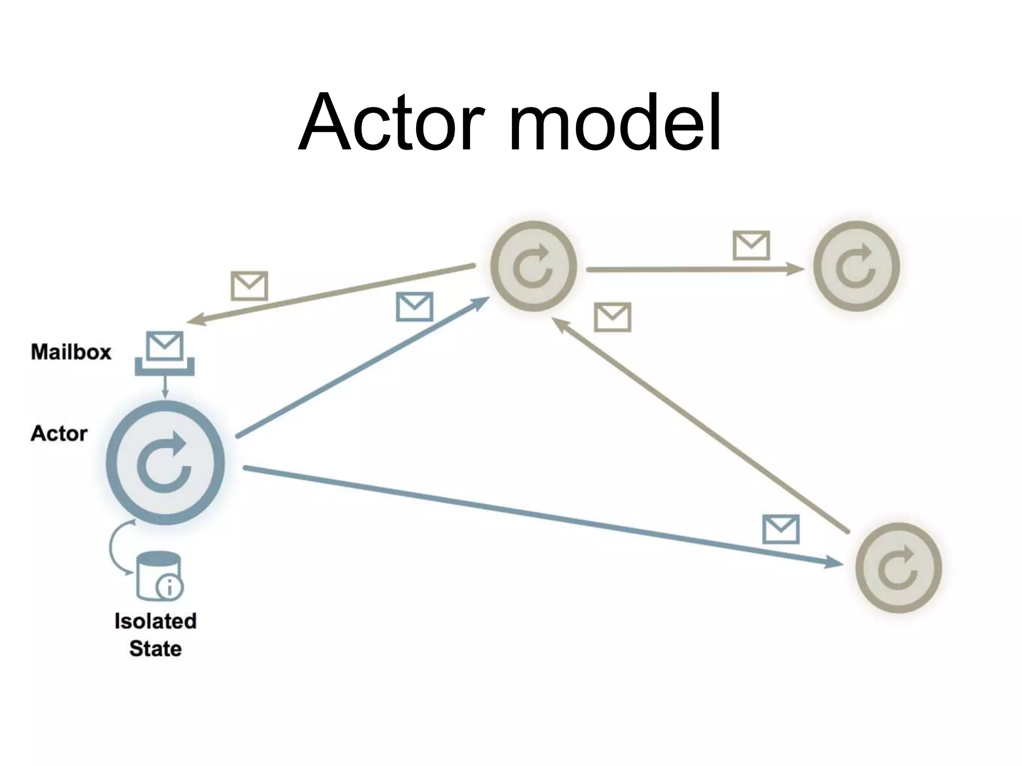 Actor model
 