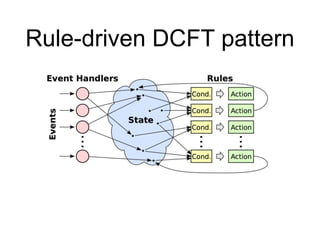 Rule-driven DCFT pattern
 