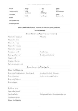 © UMVF - Université Médicale Virtuelle Francophone
Simulie
Chrysops(taon)
Glossines
Myiase
Sarcoptes scabiei
Ixodes/argasidés
Adulte
adulte
Larve
œuf/adulte
Adulte
1.5cm
1-2cm
1cm
200-300µm
1cm/0.5cm
Peau
Peau
Ectoparasite
Peau
Ectoparasite
Tableau I. Classification des parasites et maladies correspondantes
PROTOZOAIRES
Embranchement des Apicomplexa (sporozoaires)
Plasmodium falciparum Paludisme
Plasmodium vivax
Plasmodium ovale
Plasmodium malariae
Plasmodium knowlesi
Toxoplasma gondii Toxoplasmose
Sarcocystis hominis* Coccidioses intestinales
Isospora belli
Cryptosporidium sp.
Cyclospora cayetanensis
Embranchement des Rhizoflagellés
Classe des Rhizopodes
Entamoeba histolytica (amibe dysentérique) Amoebose intestinale et tissulaire
Entamoeba dispar Amibes non ou peu pathogènes
Entamoeba hartmanni
Entamoeba coli
Endolimax nanus
Iodamaeba butschlii
Naegleria fowleri Méningoencéphalites et kératites amibiennes
Acanthamoeba spp.
Classe des Flagellés
7
 