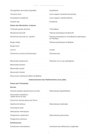 © UMVF - Université Médicale Virtuelle Francophone
Strongyloides stercoralis (anguillule) Anguillulose
Toxocara canis Larva migrans viscérale (toxocarose)
Ancylostoma brasiliensis Larva migrans cutanée (larbish)
Anisakis spp. Anisakiose
Classe des Nématodes, vivipares
Trichinella spiralis (trichine) Trichinellose
Wuchereria bancrofti Filariose lymphatique de Bancroft
Wuchereria bancrofti var. pacifica* Filariose lymphatique à microfilarémie apériodique
du Pacifique
Brugia malayi Filariose lymphatique de Malaisie
Brugia timori
Loa loa Loaose
Onchocerca volvulus (onchocerque) Onchocercose
Mansonella streptocerca Filarioses non ou peu pathogènes
Mansonella perstans
Mansonella ozzardi
Mansonella rhodaini
Dracunculus medinensis (filaire de Médine)
Embranchement des Plathelminthes (vers plats)
Classe des Trématodes
Douves
Fasciola hepatica (grande douve du foie) Distomatoses hépatobiliaires
Dicrocoelium dentriticum
(petite douve du foie)
Clonorchis sinensis (douve de Chine)
Opisthorchis felineus Distomatoses intestinales
Fasciolopsis buski
Heterophyes heterophyes
Paragonimus westermani Distomatoses pulmonaires
Paragonimus africanus
Schistosomes
Schistosoma haematobium Schistosomose (bilharziose) urogénitale
9
 