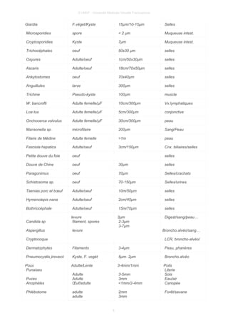 © UMVF - Université Médicale Virtuelle Francophone
Giardia F.véget/Kyste 15µm/10-15µm Selles
Microsporidies spore < 2 µm Muqueuse intest.
Cryptosporidies Kyste 7µm Muqueuse intest.
Trichocéphales oeuf 50x30 µm selles
Oxyures Adulte/oeuf 1cm/50x30µm selles
Ascaris Adulte/oeuf 18cm/70x50µm selles
Ankylostomes oeuf 70x40µm selles
Anguillules larve 300µm selles
Trichine Pseudo-kyste 100µm muscle
W. bancrofti Adulte femelle/µF 10cm/300µm Vx.lymphatiques
Loa loa Adulte femelle/µF 5cm/300µm conjonctive
Onchocerca volvulus Adulte femelle/µF 30cm/300µm peau
Mansonella sp. microfilaire 200µm Sang/Peau
Filaire de Médine Adulte femelle >1m peau
Fasciola hepatica Adulte/oeuf 3cm/150µm Cnx. biliaires/selles
Petite douve du foie oeuf selles
Douve de Chine oeuf 30µm selles
Paragonimus oeuf 70µm Selles/crachats
Schistosoma sp. oeuf 70-150µm Selles/urines
Taenias porc et bœuf Adulte/oeuf 10m/50µm selles
Hymenolepis nana Adulte/oeuf 2cm/40µm selles
Bothriocéphale Adulte/oeuf 15m/70µm selles
Candida sp
Aspergillus
Cryptocoque
levure
filament, spores
levure
3µm
2-3µm
3-7µm
Digest/sang/peau…
Broncho.alvéo/sang…
LCR, broncho-alvéol
Dermatophytes Filaments 3-4µm Peau, phanéres
Pneumocystis jirovecii Kyste, F. vegét 5µm- 2µm Broncho.alvéo
Poux
Punaises
Puces
Anophèles
Phlébotome
Adulte/Lente
Adulte
Adulte
Œuf/adulte
adulte
adulte
3-4mm/1mm
3-5mm
3mm
<1mm/2-4mm
2mm
3mm
Poils
Literie
Sols
Eau/air
Canopée
Forêt/savane
6
 