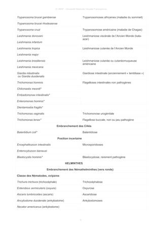 © UMVF - Université Médicale Virtuelle Francophone
Trypanosoma brucei gambiense Trypanosomoses africaines (maladie du sommeil)
Trypanosoma brucei rhodesiense
Trypanosoma cruzi Trypanosomose américaine (maladie de Chagas)
Leishmania donovani Leishmaniose viscérale de l’Ancien Monde (kala-
azar)
Leishmania infantum
Leishmania tropica Leishmaniose cutanée de l’Ancien Monde
Leishmania major
Leishmania brasiliensis Leishmaniose cutanée ou cutanéomuqueuse
américaine
Leishmania mexicana
Giardia intestinalis
ou Giardia duodenalis
Giardiose intestinale (anciennement « lambliase »)
Trichomonas hominis Flagelloses intestinales non pathogènes
Chilomastix mesnili*
Embadomonas intestinalis*
Enteromonas hominis*
Dientamoeba fragilis*
Trichomonas vaginalis Trichomonose urogénitale
Trichomonas tenax* Flagellose buccale, non ou peu pathogène
Embranchement des Ciliés
Balantidium coli* Balantidiose
Position incertaine
Encephalitozoon intestinalis Microsporidioses
Enterocytozoon bieneusi
Blastocystis hominis* Blastocystose, rarement pathogène
HELMINTHES
Embranchement des Némathelminthes (vers ronds)
Classe des Nématodes, ovipares
Trichuris trichiura (trichocéphale) Trichocéphalose
Enterobius vermicularis (oxyure) Oxyurose
Ascaris lumbricoides (ascaris) Ascaridiose
Ancylostoma duodenale (ankylostome) Ankylostomoses
Necator americanus (ankylostome)
8
 