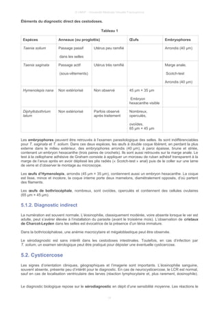 © UMVF - Université Médicale Virtuelle Francophone
Éléments du diagnostic direct des cestodoses.
Tableau 1
Espèces Anneaux (ou proglottis) Œufs Embryophores
Taenia solium Passage passif
dans les selles
Utérus peu ramifié Arrondis (40 µm)
Taenia saginata Passage actif
(sous-vêtements)
Utérus très ramifié Marge anale,
Scotch-test
Arrondis (40 µm)
Hymenolepis nana Non extériorisé Non observé 45 µm × 35 µm
Embryon
hexacanthe visible
Diphyllobothrium
latum
Non extériorisé Parfois observé
après traitement
Nombreux,
operculés,
ovoïdes,
65 µm × 45 µm
Les embryophores peuvent être retrouvés à l’examen parasitologique des selles. Ils sont indifférenciables
pour T. saginata et T. solium. Dans ces deux espèces, les œufs à double coque libèrent, en perdant la plus
externe dans le milieu extérieur, des embryophores arrondis (40 µm), à paroi épaisse, brune et striée,
contenant un embryon hexacanthe (trois paires de crochets). Ils sont aussi retrouvés sur la marge anale. Le
test à la cellophane adhésive de Graham consiste à appliquer un morceau de ruban adhésif transparent à la
marge de l’anus après en avoir déplissé les plis radiés (« Scotch-test » anal) puis de le coller sur une lame
de verre et d’observer le montage au microscope.
Les œufs d’Hymenolepis, arrondis (45 µm × 35 µm), contiennent aussi un embryon hexacanthe. La coque
est lisse, mince et incolore, la coque interne porte deux mamelons, diamétralement opposés, d’où partent
des filaments.
Les œufs de bothriocéphale, nombreux, sont ovoïdes, operculés et contiennent des cellules ovulaires
(65 µm × 45 µm).
5.1.2. Diagnostic indirect
La numération est souvent normale. L’éosinophilie, classiquement modérée, voire absente lorsque le ver est
adulte, peut s’avérer élevée à l’installation du parasite (avant le troisième mois). L’observation de cristaux
de Charcot-Leyden dans les selles est évocatrice de la présence d’un ténia immature.
Dans la bothriocéphalose, une anémie macrocytaire et mégaloblastique peut être observée.
Le sérodiagnostic est sans intérêt dans les cestodoses intestinales. Toutefois, en cas d’infection par
T. solium, un examen sérologique peut être pratiqué pour dépister une éventuelle cysticercose.
5.2. Cysticercose
Les signes d’orientation cliniques, géographiques et l’imagerie sont importants. L’éosinophilie sanguine,
souvent absente, présente peu d’intérêt pour le diagnostic. En cas de neurocysticercose, le LCR est normal,
sauf en cas de localisation ventriculaire des larves (réaction lymphocytaire et, plus rarement, éosinophile).
Le diagnostic biologique repose sur le sérodiagnostic en dépit d’une sensibilité moyenne. Les réactions le
14
 