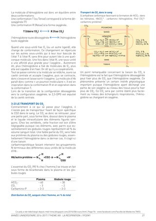 ANNÉE UNIVERSITAIRE 2016-2017 / THEME VIII : LA RESPIRATION / PCEM1 27
La molécule d’hémoglobine est donc en équilibre entre
deux conformations
Une conformation T (ou Tense) correspond à la forme dé-
soxygénée (T)
Une conformation R (Relax) à la forme oxygénée.
T (libère l’O2
) R (ixe l’O2
)
l’hémoglobine toute désoxygénée l’hémoglobine
toute oxygénée
Quand une sous-unité ixe O2
(ou un autre ligand), elle
change de conformation. Ce changement se répercute
sur les autres sous-unités qui à leur tour bascule de
l’état T à l’état R, sans être pour autant liée à une quel-
conque molécule. Une fois dans l’état R, une sous-unité
a une afinité plus grande pour l’oxygène... Autrement
dit, plus l’hémoglobine a ixé de molécules de O2
, plus
elle est capable d’en ixer. On dit qu’il y a coopérativité.
Tout se passe comme si la molécule se relâche, ouvre sa
cavité centrale et accepte l’oxygène, puis se contracte,
donc s’essore et laisse sortir l’oxygène. La molécule d’Hb
paraît donc comme « un poumon moléculaire ». Il est en
inspiration dans la conformation R et en expiration dans
la conformation T.
Lors de la transition de la coniguration désoxygénée
vers la coniguration oxygénée, le 2,3-DPG est expulsé
de la cavité centrale.
3-2) LE TRANSPORT DU CO2
Contrairement à ce qui se passe pour l’oxygène, il
n’existe pas de transporteur ixant de façon spéciique
le CO2 dans le sang. Le CO2
va donc se retrouver, pour
une petite part, sous forme libre, dissout dans le plasma
et le liquide intracellulaire des éléments igurés san-
guins. Chez les vertébrés, cette fraction est loin d’être
négligeable puisque ces éléments, avec parmi eux es-
sentiellement les globules rouges représentent 40 % du
volume sanguin total. Une faible partie du CO2
sera ixée
aux protéines du plasma ou des globules rouges, essen-
tiellement l’hémoglobine dans ce dernier cas. Il s’agit ici
d’une liaison
carbaminoprotéique faisant intervenir les groupements
N terminaux des différentes sous unités de la molécule
d’Hb :
H H
Hb/autre protéine — N +CO2 > —N +H+
H COO-
L’essentiel du CO2
(90 % chez l’homme,) se trouve en fait
sous forme de bicarbonate dans le plasma et les glo-
bules rouges
Plasma Globule rouge
HCO3
- ~ 60 ~ 30
CO2
~ 3 ~ 2
Carbamino-P ~ 2-3 ~ 2-3
Distribution du CO2
sanguin chez l’homme, en % du total
Transport de CO2
dans le sang
(L’anhydrase carbonique favorisant la formation de HCO3
– dans
les hématies, HbCO2
* : carbamino hémoglobine, Prot CO2
*:
carbamino protéine).
Un point remarquable concernant la liaison du CO2
à
l’hémoglobine est le fait que l’hémoglobine désoxygénée
peut ixer plus de CO2
que l’hémoglobine oxygénée. Ce
phénomène présente un certain intérêt physiologique
important puisque l’hémoglobine ayant déchargé une
partie de son oxygène au niveau des tissus pourra ixer
plus de CO2
. Ce CO2
sera par contre libéré plus facile-
ment au niveau des échangeurs respiratoires, l’hémo-
globine se chargeant en oxygène.
—
—
—
—
Ce poly a ete telechargé depuis med-tmss.blogspot.com/2016/08/cours.html | Page Fb : www.facebook.com/Faculte.de.Medecine.TMSS
 