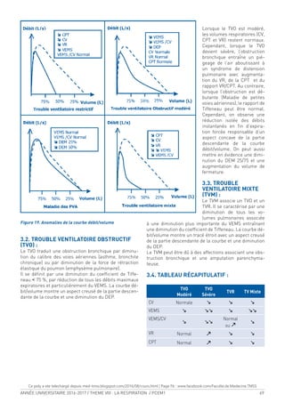 ANNÉE UNIVERSITAIRE 2016-2017 / THEME VIII : LA RESPIRATION / PCEM1 69
Figure 19. Anomalies de la courbe débit/volume
3.2. TROUBLE VENTILATOIRE OBSTRUCTIF
(TVO) :
Le TVO traduit une obstruction bronchique par diminu-
tion du calibre des voies aériennes (asthme, bronchite
chronique) ou par diminution de la force de rétraction
élastique du poumon (emphysème pulmonaire).
Il se déinit par une diminution du coeficient de Tiffe-
neau < 75 %, par réduction de tous les débits maximaux
expiratoires et particulièrement du VEMS. La courbe dé-
bit/volume montre un aspect creusé de la partie descen-
dante de la courbe et une diminution du DEP.
Lorsque le TVO est modéré,
les volumes respiratoires (CV,
CPT et VR) restent normaux.
Cependant, lorsque le TVO
devient sévère, l’obstruction
bronchique entraîne un pié-
geage de l’air aboutissant à
un syndrome de distension
pulmonaire avec augmenta-
tion du VR, de la CPT et du
rapport VR/CPT. Au contraire,
lorsque l’obstruction est dé-
butante (Maladie de petites
voies aériennes), le rapport de
Tiffeneau peut être normal.
Cependant, on observe une
réduction isolée des débits
instantanés en in d’expira-
tion forcée responsable d’un
aspect concave de la partie
descendante de la courbe
débit/volume. On peut aussi
mettre en évidence une dimi-
nution du DEM 25/75 et une
augmentation du volume de
fermeture.
3.3. TROUBLE
VENTILATOIRE MIXTE
(TVM) :
Le TVM associe un TVO et un
TVR. Il se caractérise par une
diminution de tous les vo-
lumes pulmonaires associée
à une diminution plus importante du VEMS entraînant
une diminution du coeficient de Tiffeneau. La courbe dé-
bit/volume montre un tracé étroit avec un aspect creusé
de la partie descendante de la courbe et une diminution
du DEP.
Le TVM peut être dû à des affections associant une obs-
truction bronchique et une amputation parenchyma-
teuse.
3.4. TABLEAU RÉCAPITULATIF :
TVO
Modéré
TVO
Sévère
TVR TV Mixte
CV Normale m m m
VEMS m mm m mm
VEMS/CV
m mm
Normal
ou k m
VR Normal k m m
CPT Normal k m m
Ce poly a ete telechargé depuis med-tmss.blogspot.com/2016/08/cours.html | Page Fb : www.facebook.com/Faculte.de.Medecine.TMSS
 