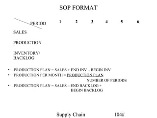 SOP FORMAT

            PERIOD      1      2      3     4      5     6

    SALES

    PRODUCTION

    INVENTORY/
    BACKLOG

•   PRODUCTION PLAN = SALES + END INV – BEGIN INV
•   PRODUCTION PER MONTH = PRODUCTION PLAN
                                     NUMBER OF PERIODS
•   PRODUCTION PLAN = SALES – END BACKLOG +
                              BEGIN BACKLOG




                      Supply Chain              104#
 