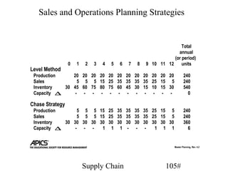 Sales and Operations Planning Strategies


                                                                    Total
                                                                  annual
                                                                (or period)
                 0   1   2   3   4   5   6   7   8   9 10 11 12     units
Level Method
 Production    20 20 20 20 20 20 20 20 20 20 20 20                       240
 Sales           5 5 5 15 25 35 35 35 35 25 15 5                         240
 Inventory  30 45 60 75 80 75 60 45 30 15 10 15 30                       540
 Capacity ∆     - - - - - - - - - - - -                                    0

Chase Strategy
 Production      5 5 5 15 25 35              35 35 35 25 15 5            240
 Sales           5 5 5 15 25 35              35 35 35 25 15 5            240
 Inventory  30 30 30 30 30 30 30             30 30 30 30 30 30           360
 Capacity ∆     - - -    1 1 1                - - -    1 1 1               6


                                                                 Master Planning, Rev. 4.2




                         Supply Chain                        105#
 