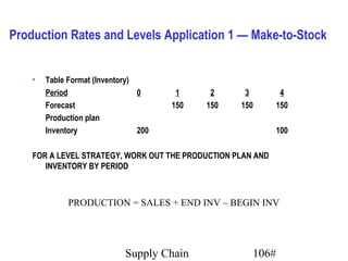 Production Rates and Levels Application 1 — Make-to-Stock


    •   Table Format (Inventory)
        Period                   0      1     2     3         4
        Forecast                       150   150   150       150
        Production plan
        Inventory                200                         100

    FOR A LEVEL STRATEGY, WORK OUT THE PRODUCTION PLAN AND
       INVENTORY BY PERIOD



              PRODUCTION = SALES + END INV – BEGIN INV




                             Supply Chain             106#
 