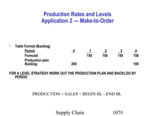 Production Rates and Levels
                    Application 2 — Make-to-Order



•   Table Format (Backlog)
          Period                    0        1     2       3     4
          Forecast                          150   150     150   150
          Production plan
          Backlog                  200                          100

FOR A LEVEL STRATEGY WORK OUT THE PRODUCTION PLAN AND BACKLOG BY
   PERIOD



              PRODUCTION = SALES + BEGIN BL - END BL



                             Supply Chain               107#
 
