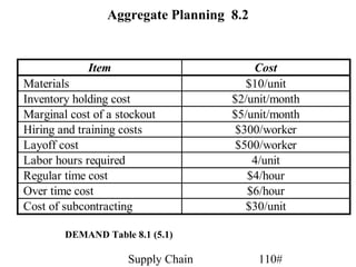 Aggregate Planning 8.2


             Item                       Cost
Materials                              $10/unit
Inventory holding cost              $2/unit/month
Marginal cost of a stockout         $5/unit/month
Hiring and training costs            $300/worker
Layoff cost                          $500/worker
Labor hours required                    4/unit
Regular time cost                      $4/hour
Over time cost                         $6/hour
Cost of subcontracting                 $30/unit

        DEMAND Table 8.1 (5.1)

                     Supply Chain         110#
 