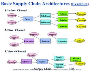 Basic Supply Chain Architectures (Examples)
 1. Indirect Channel
                                                                                   Retailer                    Customer
    Supplier                                         Wholesale
                          Factory                                                  Retailer                    Customer
    Supplier                                         Wholesale
                                                                                   Retailer                    Customer
 2. Direct Channel
                                   Supplier                      Supplier
      Supplier
                          Fabricator                  Factory                  Integrator                   Customer
      Supplier


 3. Virtual Channel
                                Supplier
                                                                             Credit                     Virtual
                                                                             Service                    Store
    Supplier          Fabricator                 Factory
                                                                             Express                        Customer
                                                                             Freight
                                          Supply Chain                                            12#
         C 1999. William T. Walker, CFPIM, CIRM with the APICS Educational & Research Foundation. All Rights Reserved.
 