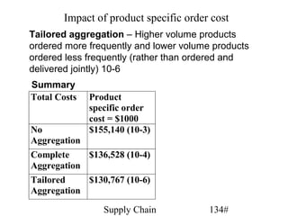 Impact of product specific order cost
Tailored aggregation – Higher volume products
ordered more frequently and lower volume products
ordered less frequently (rather than ordered and
delivered jointly) 10-6
Summary
Total Costs   Product
              specific order
              cost = $1000
No            $155,140 (10-3)
Aggregation
Complete    $136,528 (10-4)
Aggregation
Tailored    $130,767 (10-6)
Aggregation

                 Supply Chain           134#
 