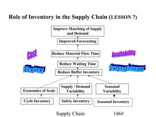 Role of Inventory in the Supply Chain (LESSON 7)
                       Improve Matching of Supply
                              and Demand
                           Improved Forecasting


                       Reduce Material Flow Time

                           Reduce Waiting Time

                          Reduce Buffer Inventory


                            Supply / Demand               Seasonal
     Economies of Scale       Variability                Variability

     Cycle Inventory        Safety Inventory          Seasonal Inventory
                           Figure Error! No text of

                          Supply Chain                         146#
 