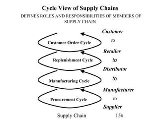 Cycle View of Supply Chains
DEFINES ROLES AND RESPONSIBILITIES OF MEMBERS OF
                 SUPPLY CHAIN

                                  Customer
                                     to
          Customer Order Cycle

                                  Retailer
            Replenishment Cycle       to
                                  Distributor

           Manufacturing Cycle        to

                                  Manufacturer
           Procurement Cycle          to
                                  Supplier
              Supply Chain                15#
 