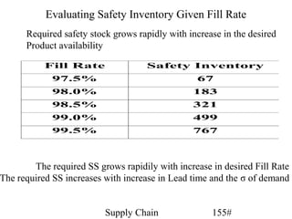 Evaluating Safety Inventory Given Fill Rate
      Required safety stock grows rapidly with increase in the desired
      Product availability

           Fill Rate                 Safety Inventory
             97.5%                               67
             98.0%                              183
             98.5%                              321
             99.0%                              499
             99.5%                              767



        The required SS grows rapidily with increase in desired Fill Rate
The required SS increases with increase in Lead time and the σ of demand


                          Supply Chain               155#
 