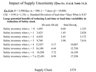 Impact of Supply Uncertainty ((See Ex. 11.6 & Table 11.2)
Ex.11.6: R = 2,500/day; σR = 500; L = 7 days; Q = 10,000;
CSL = 0.90 (z=1.29); sL = Standard Deviation of lead time=7days What is S.S?
Large potential benefits of reducing Lead time or lead time variability in
   reduction of Safety stock
                                    SS units SS (d)       Stnd Dev(σ L )
Safety inventory when sL = 0 1,695                     0.68              1,323
Safety inventory when sL = 1 3,625                     1.45              2,828
Safety inventory when sL = 2 6,628                     2.65              5,172
Safety inventory when sL = 3 9,760                     3.90              7,616
Safety inventory when sL = 4 12,927          5.17               10,087
Safety inventory when sL = 5 16,109          6.44               12,750
Safety inventory when sL = 6 19,298          7.72               16,109
Safety inventory when sL = 7 is 22,491       8.99               17,550




                             Supply Chain                     157#
 