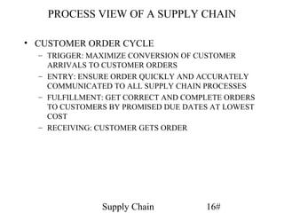 PROCESS VIEW OF A SUPPLY CHAIN

• CUSTOMER ORDER CYCLE
  – TRIGGER: MAXIMIZE CONVERSION OF CUSTOMER
    ARRIVALS TO CUSTOMER ORDERS
  – ENTRY: ENSURE ORDER QUICKLY AND ACCURATELY
    COMMUNICATED TO ALL SUPPLY CHAIN PROCESSES
  – FULFILLMENT: GET CORRECT AND COMPLETE ORDERS
    TO CUSTOMERS BY PROMISED DUE DATES AT LOWEST
    COST
  – RECEIVING: CUSTOMER GETS ORDER




               Supply Chain          16#
 