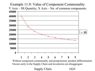 Example 11.9: Value of Component Commonality
Y Axis – SS Quantity; X Axis – No. of common components
450000
400000
350000
300000
250000
                                                     SS
200000
150000
100000
 50000
     0
         1   2    3     4    5   6     7   8   9
  Without component commonality and postponment, product differentiation
  Occurs early in the Supply Chain and inventories are disaggregate
                     Supply Chain                  162#
 
