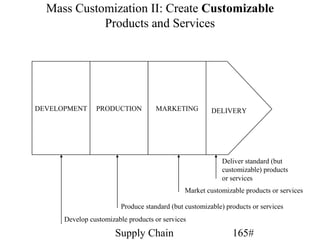 Mass Customization II: Create Customizable
            Products and Services




DEVELOPMENT     PRODUCTION           MARKETING          DELIVERY




                                                           Deliver standard (but
                                                           customizable) products
                                                           or services
                                               Market customizable products or services

                         Produce standard (but customizable) products or services
      Develop customizable products or services

                       Supply Chain                            165#
 