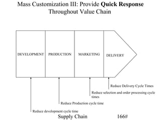 Mass Customization III: Provide Quick Response
          Throughout Value Chain




DEVELOPMENT     PRODUCTION            MARKETING       DELIVERY




                                                       Reduce Delivery Cycle Times
                                           Reduce selection and order processing cycle
                                           times
                       Reduce Production cycle time

      Reduce development cycle time
                      Supply Chain                          166#
 