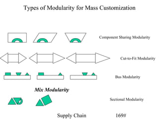 Types of Modularity for Mass Customization



                            Component Sharing Modularity




                                       Cut-to-Fit Modularity



                                    Bus Modularity


    Mix Modularity
                                 Sectional Modularity



             Supply Chain           169#
 