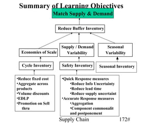 Summary of Learning Objectives
                     Match Supply & Demand

                       Reduce Buffer Inventory



                        Supply / Demand           Seasonal
  Economies of Scale      Variability            Variability

  Cycle Inventory        Safety Inventory   Seasonal Inventory

•Reduce fixed cost      •Quick Response measures
•Aggregate across           •Reduce Info Uncertainty
products                    •Reduce lead time
•Volume discounts           •Reduce supply uncertaint
•EDLP                   •Accurate Response measures
•Promotion on Sell          •Aggregation
   thru                     •Component commonalit
                            and postponement
                       Supply Chain                     172#
 