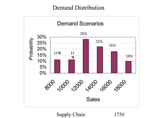 Demand Distribution

                     Demand Scenarios
                               28%
              30%
Probability

              25%                      22%
                                             18%
              20%
                    11%   11
              15%         %                           10%
              10%
               5%
               0%
                  00

                   0

                   0

                   0

                   0

                   0
                 00

                 00

                 00

                 00

                 00
                80

               10

               12

               14

               16

               18
                                    Sales

                     Supply Chain              175#
 