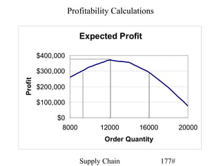 Profitability Calculations

                       Expected Profit

         $400,000

         $300,000
Profit




         $200,000

         $100,000

              $0
               8000          12000       16000          20000
                               Order Quantity


                       Supply Chain              177#
 