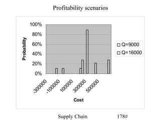 Profitability scenarios

              100%
              80%
Probability



              60%                               Q=9000
              40%                               Q=16000

              20%
               0%
                   00

                   00
                   00
                    0

                    0
                  00

                  00

                 00

                 00

                 00
                00

                00



               30

               50
               10
              -3

              -1




                             Cost


                       Supply Chain            178#
 