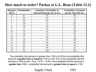 How much to order? Parkas at L.L. Bean (Table 12.1)
 Demand    Probabability     Cumulative Probability of        Probability of demand
  (00’s)                    demand being this size or less     greater than this size
     4          .01                     .01                             .99
     5          .02                     .03                             .97
     6          .04                     .07                             .93
     7          .08                     .15                             .85
     8          .09                     .24                             .76
     9          .11                     .35                             .65
    10          .16                     .51                             .49
    11          .20                     .71                             .29
    12          .11                     .82                             .18
    13          .10                     .92                             .08
    14          .04                     .96                             .04
    15          .02                     .98                             .02
    16          .01                     .99                             .01
    17          .01                    1.00                             .00

   The probability that demand is greater than 1100 is 0.29 but the probability that
 demand is greater than or equal to 1100 is 0.49. O.51 is the probability that the
 demand is 1000 or less. Thus, 1-0.51 = 0.49 is the probability that the demand is
  greater than 1000 = probability that demand is greater than or equal to 1100

                             Supply Chain                           182#
 