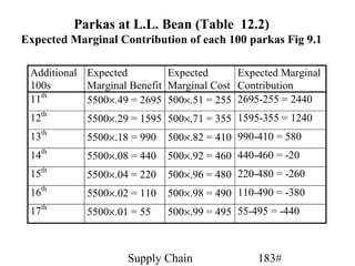 Parkas at L.L. Bean (Table 12.2)
Expected Marginal Contribution of each 100 parkas Fig 9.1

 Additional Expected         Expected      Expected Marginal
 100s       Marginal Benefit Marginal Cost Contribution
 11th       5500×.49 = 2695 500×.51 = 255 2695-255 = 2440
 12th       5500×.29 = 1595 500×.71 = 355 1595-355 = 1240
 13th       5500×.18 = 990   500×.82 = 410 990-410 = 580
 14th       5500×.08 = 440   500×.92 = 460 440-460 = -20
 15th       5500×.04 = 220   500×.96 = 480 220-480 = -260
 16th       5500×.02 = 110   500×.98 = 490 110-490 = -380
 17th       5500×.01 = 55    500×.99 = 495 55-495 = -440



                    Supply Chain               183#
 