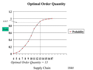 Optimal Order Quantity

        1.2

         1
0.917

        0.8
Prob
        0.6                                         Probability

        0.4

        0.2

         0
           4 5 6 7 8 9 10 11 12 13 14 15 16 87
          Optimal Order Quantity = 13
                             Supply Chain        184#
 