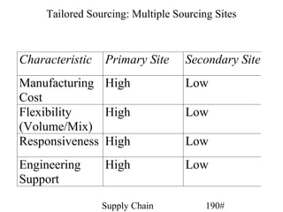 Tailored Sourcing: Multiple Sourcing Sites



Characteristic   Primary Site      Secondary Site
Manufacturing High                 Low
Cost
Flexibility    High                Low
(Volume/Mix)
Responsiveness High                Low
Engineering      High              Low
Support

                 Supply Chain           190#
 