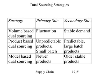 Dual Sourcing Strategies



Strategy      Primary Site      Secondary Site

Volume based Fluctuation        Stable demand
dual sourcing
Product based Unpredictable     Predictable,
dual sourcing products,         large batch
              Small batch       products
Model based Newer               Older stable
dual sourcing products          products

              Supply Chain            191#
 