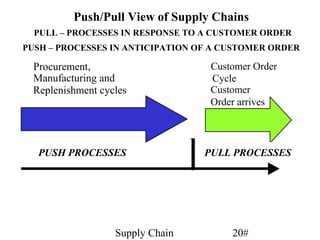 Push/Pull View of Supply Chains
  PULL – PROCESSES IN RESPONSE TO A CUSTOMER ORDER
PUSH – PROCESSES IN ANTICIPATION OF A CUSTOMER ORDER

 Procurement,                      Customer Order
 Manufacturing and                 Cycle
 Replenishment cycles              Customer
                                   Order arrives



  PUSH PROCESSES                  PULL PROCESSES




                  Supply Chain         20#
 