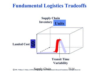 Fundamental Logistics Tradeoffs

                                           Supply Chain
                                         Inventory
                                                                   Units



Landed Cost



                                                              Transit Time
                                                               Variability
                                 Supply Chain                                            211#
C 1999. William T. Walker, CFPIM, CIRM with the APICS Educational & Research Foundation. All Rights Reserved.
 