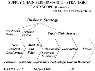 SUPPLY CHAIN PERFORMANCE – STRATEGIC
          FIT AND SCOPE (Lesson 2)
                                        FILM – CHAIN REACTION

                 Business Strategy

 New Product Marketing
 Strategy    Strategy
                                  Supply Chain Strategy


    New          Marketing
   Product        and        Operations Distribution      Service
 Development     Sales     Supply and
                              Manufacture

Finance, Accounting, Information Technology, Human Resources

EXAMPLES?                Supply Chain            22#
 