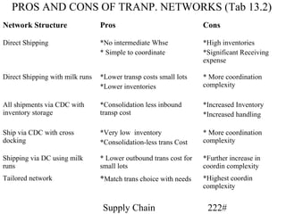 PROS AND CONS OF TRANP. NETWORKS (Tab 13.2)
Network Structure                Pros                              Cons

Direct Shipping                  *No intermediate Whse             *High inventories
                                 * Simple to coordinate            *Significant Receiving
                                                                   expense

Direct Shipping with milk runs   *Lower transp costs small lots    * More coordination
                                 *Lower inventories                complexity

All shipments via CDC with       *Consolidation less inbound       *Increased Inventory
inventory storage                transp cost                       *Increased handling

Ship via CDC with cross          *Very low inventory               * More coordination
docking                          *Consolidation-less trans Cost    complexity

Shipping via DC using milk       * Lower outbound trans cost for   *Further increase in
runs                             small lots                        coordin complexity
Tailored network                 *Match trans choice with needs    *Highest coordin
                                                                   complexity


                                 Supply Chain                       222#
 