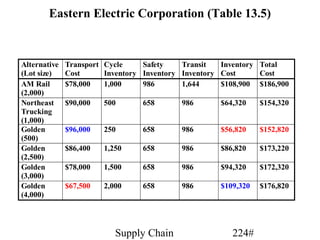 Eastern Electric Corporation (Table 13.5)


Alternative   Transport Cycle     Safety    Transit   Inventory Total
(Lot size)    Cost      Inventory Inventory Inventory Cost      Cost
AM Rail       $78,000   1,000     986       1,644     $108,900 $186,900
(2,000)
Northeast     $90,000   500      658       986       $64,320    $154,320
Trucking
(1,000)
Golden        $96,000   250      658       986       $56,820    $152,820
(500)
Golden        $86,400   1,250    658       986       $86,820    $173,220
(2,500)
Golden        $78,000   1,500    658       986       $94,320    $172,320
(3,000)
Golden        $67,500   2,000    658       986       $109,320   $176,820
(4,000)




                           Supply Chain                 224#
 