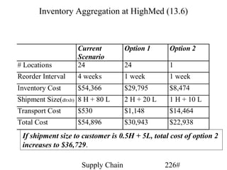 Inventory Aggregation at HighMed (13.6)



                    Current          Option 1      Option 2
                    Scenario
# Locations         24               24            1
Reorder Interval    4 weeks          1 week        1 week
Inventory Cost      $54,366          $29,795       $8,474
Shipment Size(dltxlt) 8 H + 80 L     2 H + 20 L    1 H + 10 L
Transport Cost      $530             $1,148        $14,464
Total Cost          $54,896          $30,943       $22,938
 If shipment size to customer is 0.5H + 5L, total cost of option 2
 increases to $36,729.

                      Supply Chain                226#
 
