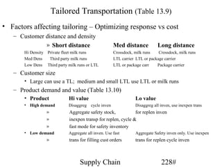 Tailored Transportation (Table 13.9)
• Factors affecting tailoring – Optimizing response vs cost
   – Customer distance and density
              » Short distance                         Med distance           Long distance
       Hi Density Private fleet milk runs              Crossdock, milk runs    Crossdock, milk runs
       Med Dens    Third party milk runs               LTL carrier LTL or package carrier
       Low Dens Third party milk runs or LTL           LTL or package carr    Package carrier
   – Customer size
       • Large can use a TL; medium and small LTL use LTL or milk runs
   – Product demand and value (Table 13.10)
       • Product             Hi value                             Lo value
       • High demand         Disaggreg   cycle inven              Disaggreg all inven, use inexpen trans
                  »          Aggregate safety stock,           for replen inven
                  »          inexpen transp for replen, cycle &
                  »          fast mode for safety inventory
       • Low demand          Aggregate all inven. Use fast        Aggregate Safety inven only. Use inexpen
                  »          trans for filling cust orders        trans for replen cycle inven



                                   Supply Chain                                 228#
 