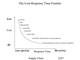 The Cost-Response Time Frontier



Low      Local FG
          Mix
           Regional FG

                Local WIP
Cost             Central FG

                     Central WIP

                              Central Raw Material and Custom production


                                             Custom production with raw material at suppliers
Hi

       Low (QUICK)              Response Time                  Hi (LONG)

                         Supply Chain                                235#
 