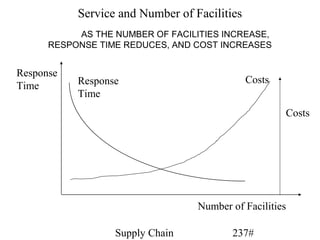 Service and Number of Facilities
           AS THE NUMBER OF FACILITIES INCREASE,
      RESPONSE TIME REDUCES, AND COST INCREASES


Response
           Response                           Costs
Time
           Time
                                                      Costs




                                  Number of Facilities

                  Supply Chain           237#
 