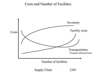Costs and Number of Facilities



                                     Inventory


Costs                                     Facility costs




                                         Transportation
                                         Frequent inbound trans


                  Number of facilities

              Supply Chain               238#
 