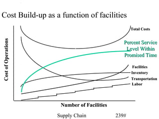 Cost Build-up as a function of facilities
                                                    Total Costs
Cost of Operations




                                                Percent Service
                                                 Level Within
                                                Promised Time

                                                     Facilities
                                                    Inventory
                                                    Transportation
                                                    Labor




                      Number of Facilities
                     Supply Chain            239#
 