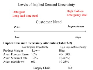 Levels of Implied Demand Uncertainty
       Detergent                                High Fashion
       Long lead time steel                     Emergency steel

                            Customer Need
        Price                                    Responsiveness



         Low                                            High

Implied Demand Uncertainty Attributes (Table 2-2)
                Low Implied Uncertainty   High Implied Uncertainty
Product Margin           Low –            High
Aver. Forecast Error    10%               40-100%;
Aver. Stockout rate     1-2%              10-40%;
Aver. markdown          0%                10-25%

                          Supply Chain           24#
 