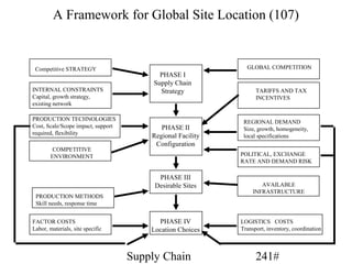 A Framework for Global Site Location (107)


 Competitive STRATEGY                                         GLOBAL COMPETITION
                                           PHASE I
                                         Supply Chain
INTERNAL CONSTRAINTS                       Strategy               TARIFFS AND TAX
Capital, growth strategy,                                         INCENTIVES
existing network

PRODUCTION TECHNOLOGIES                                      REGIONAL DEMAND
Cost, Scale/Scope impact, support          PHASE II          Size, growth, homogeneity,
required, flexibility
                                        Regional Facility    local specifications
                                         Configuration
         COMPETITIVE
        ENVIRONMENT                                         POLITICAL, EXCHANGE
                                                            RATE AND DEMAND RISK

                                          PHASE III
                                         Desirable Sites            AVAILABLE
                                                                 INFRASTRUCTURE
 PRODUCTION METHODS
 Skill needs, response time


FACTOR COSTS                              PHASE IV          LOGISTICS COSTS
Labor, materials, site specific         Location Choices    Transport, inventory, coordination




                                    Supply Chain                  241#
 