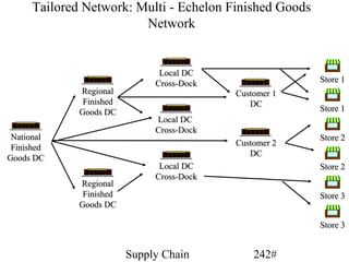 Tailored Network: Multi - Echelon Finished Goods
                        Network


                               Local DC
                              Cross-Dock                Store 1
             Regional                      Customer 1
              Finished                        DC
             Goods DC                                   Store 1
                              Local DC
                              Cross-Dock
 National                                               Store 2
                                           Customer 2
 Finished
                                              DC
Goods DC
                               Local DC                 Store 2
                              Cross-Dock
             Regional
              Finished                                  Store 3
             Goods DC

                                                        Store 3


                         Supply Chain          242#
 
